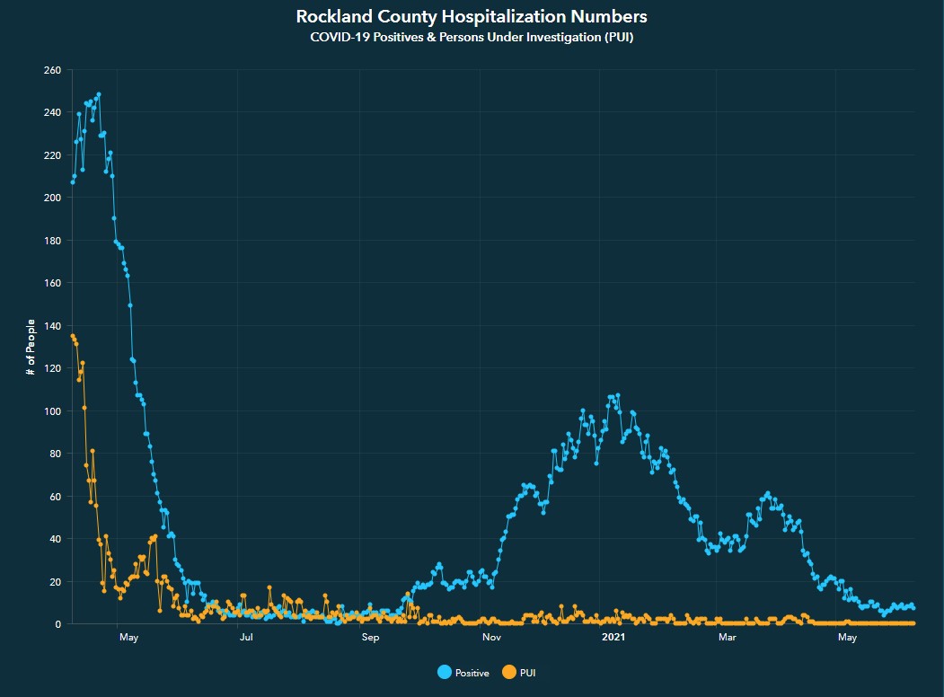 Hospitalization Numbers Chart 6-11-21
