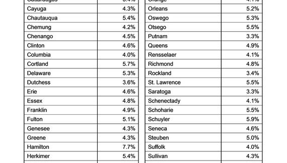 Rockland Unemployment Rate Below NYS Average
