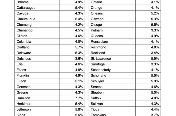 Rockland Unemployment Rate Below NYS Average