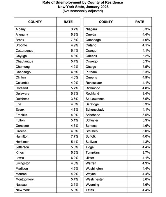Rockland Unemployment Rate Below NYS Average